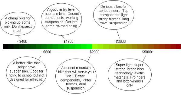 Bike Prices Graph